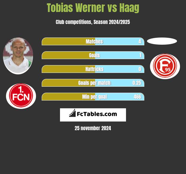 Tobias Werner vs Haag h2h player stats