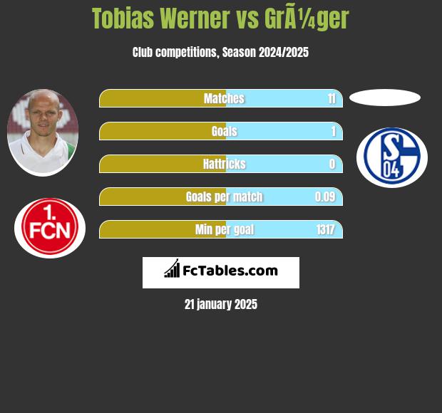 Tobias Werner vs GrÃ¼ger h2h player stats