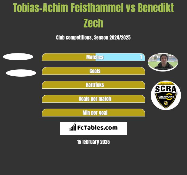 Tobias-Achim Feisthammel vs Benedikt Zech h2h player stats