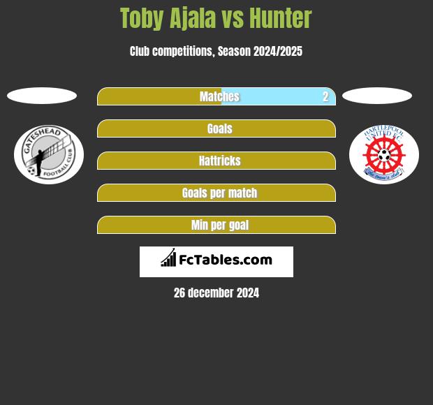 Toby Ajala vs Hunter h2h player stats