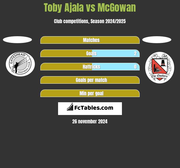 Toby Ajala vs McGowan h2h player stats