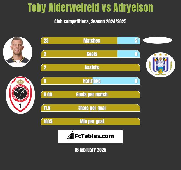 Toby Alderweireld vs Adryelson h2h player stats