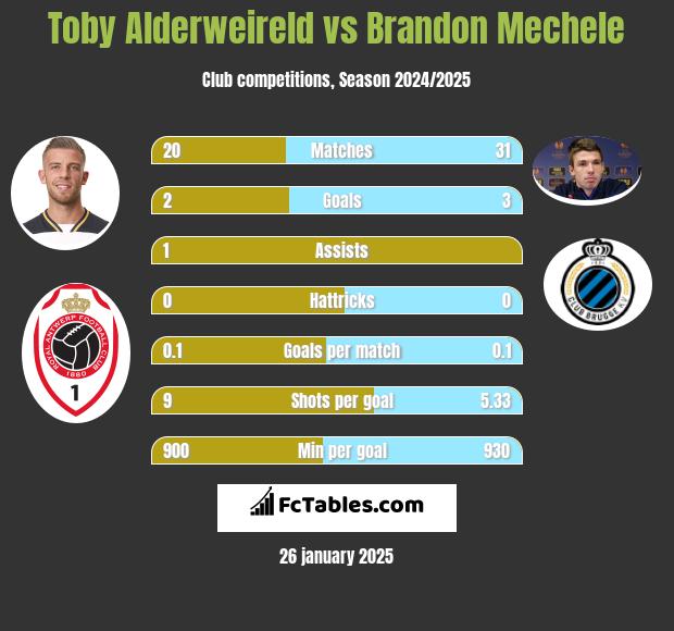 Toby Alderweireld vs Brandon Mechele h2h player stats