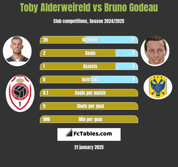 Toby Alderweireld vs Bruno Godeau h2h player stats