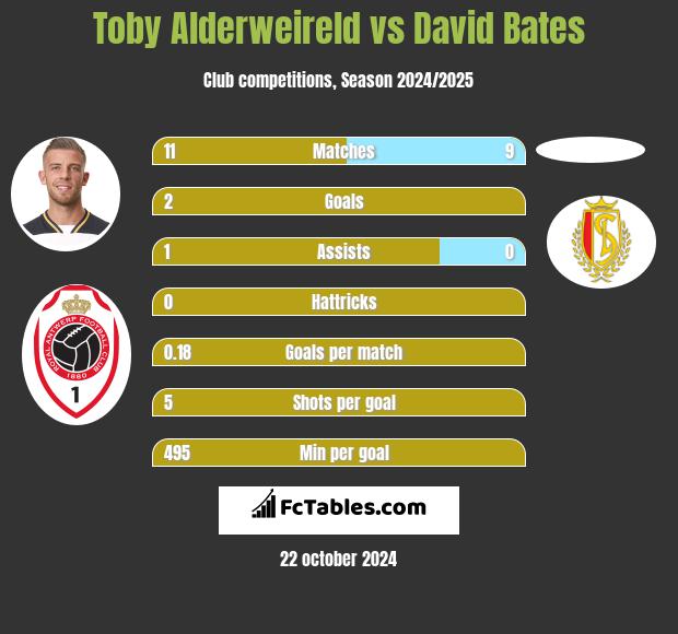 Toby Alderweireld vs David Bates h2h player stats