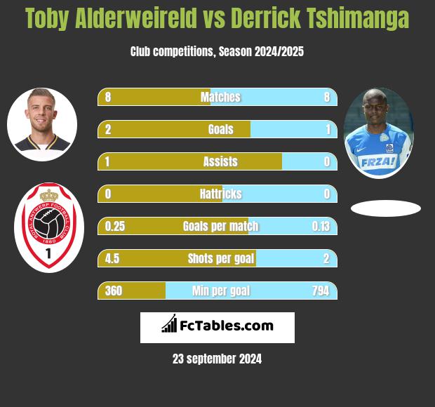 Toby Alderweireld vs Derrick Tshimanga h2h player stats