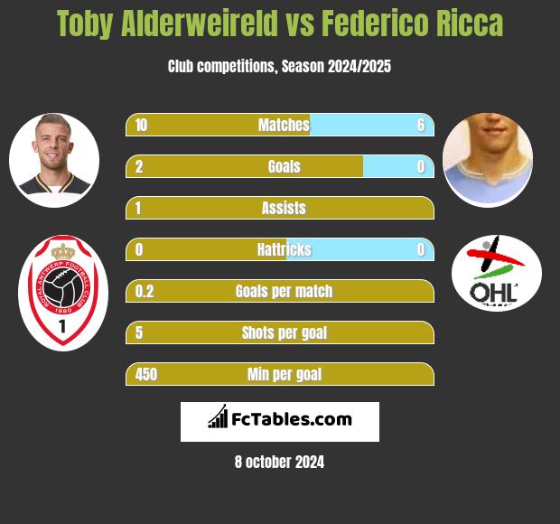 Toby Alderweireld vs Federico Ricca h2h player stats