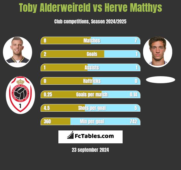 Toby Alderweireld vs Herve Matthys h2h player stats