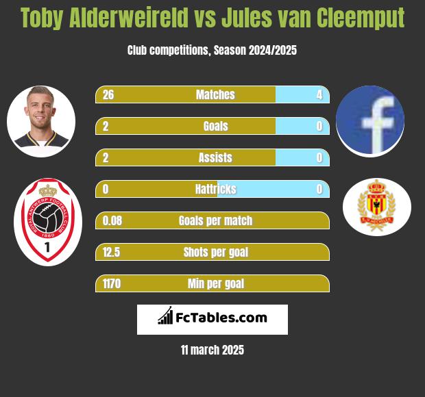 Toby Alderweireld vs Jules van Cleemput h2h player stats