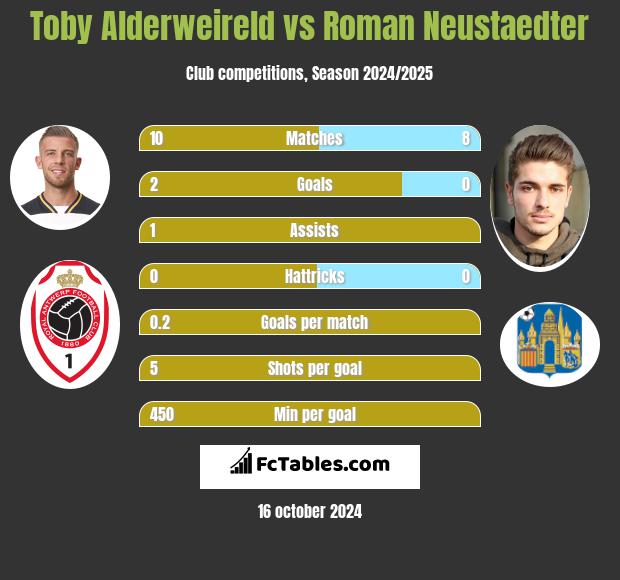 Toby Alderweireld vs Roman Neustaedter h2h player stats