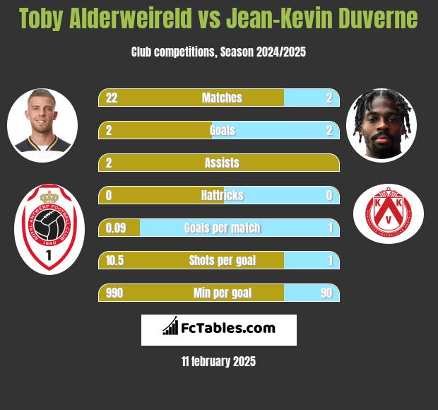 Toby Alderweireld vs Jean-Kevin Duverne h2h player stats