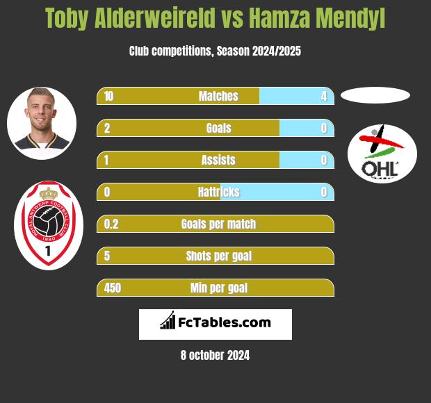 Toby Alderweireld vs Hamza Mendyl h2h player stats