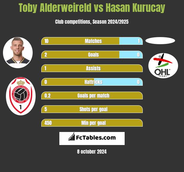 Toby Alderweireld vs Hasan Kurucay h2h player stats