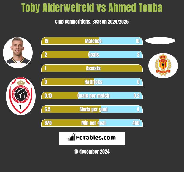 Toby Alderweireld vs Ahmed Touba h2h player stats