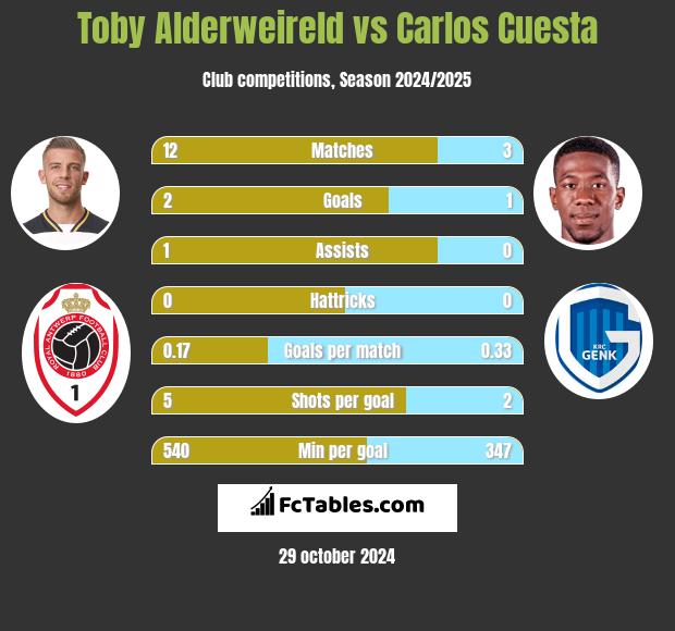 Toby Alderweireld vs Carlos Cuesta h2h player stats