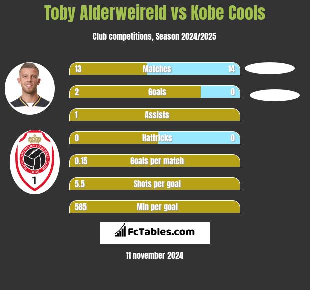 Toby Alderweireld vs Kobe Cools h2h player stats