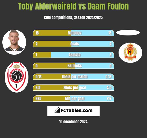 Toby Alderweireld vs Daam Foulon h2h player stats