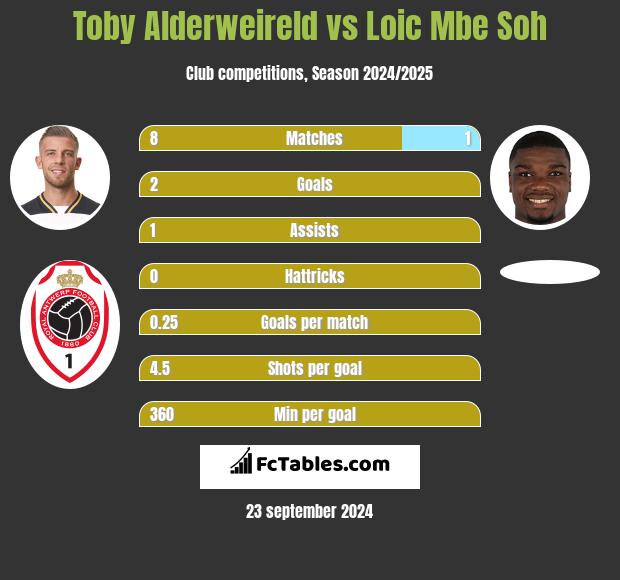 Toby Alderweireld vs Loic Mbe Soh h2h player stats