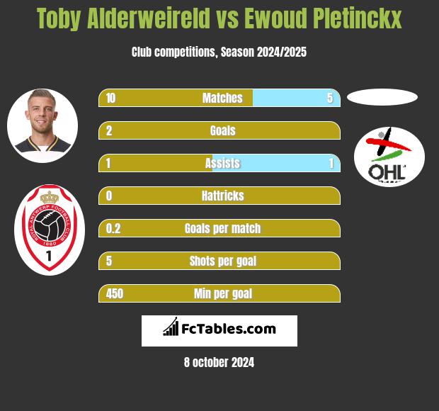 Toby Alderweireld vs Ewoud Pletinckx h2h player stats