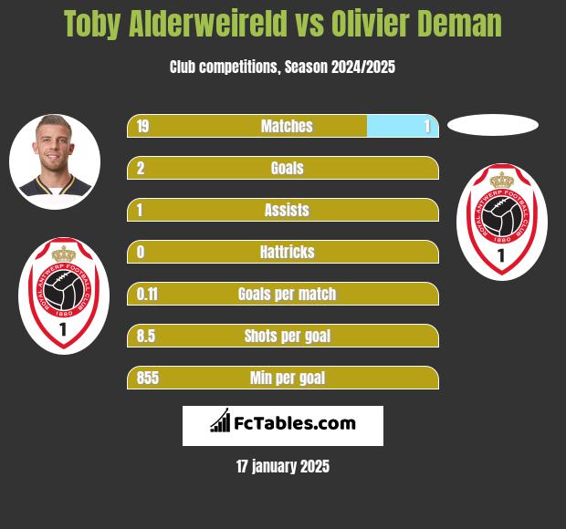 Toby Alderweireld vs Olivier Deman h2h player stats