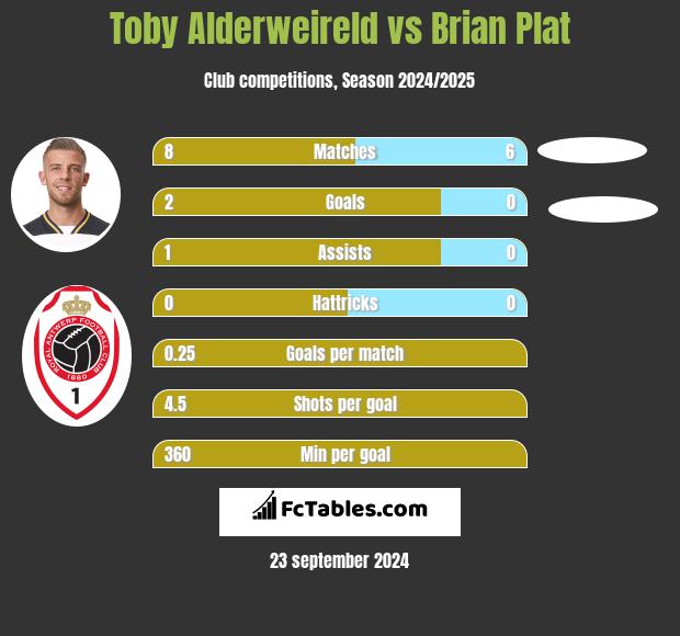 Toby Alderweireld vs Brian Plat h2h player stats