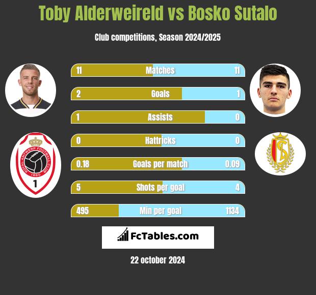 Toby Alderweireld vs Bosko Sutalo h2h player stats