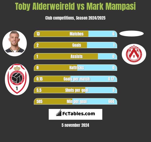 Toby Alderweireld vs Mark Mampasi h2h player stats