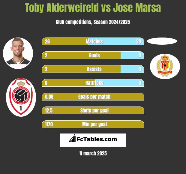 Toby Alderweireld vs Jose Marsa h2h player stats