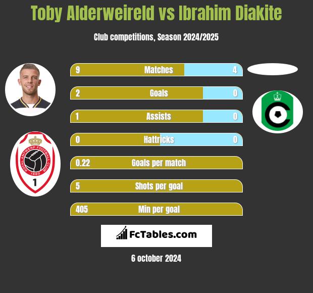 Toby Alderweireld vs Ibrahim Diakite h2h player stats