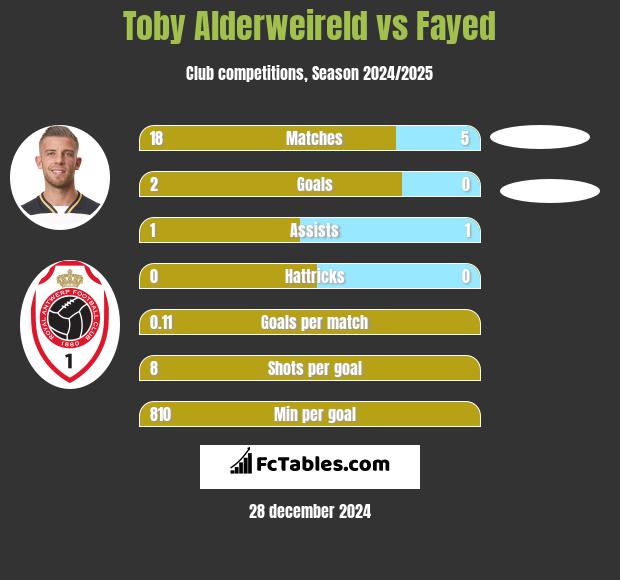 Toby Alderweireld vs Fayed h2h player stats