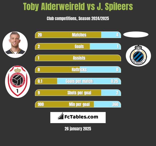 Toby Alderweireld vs J. Spileers h2h player stats