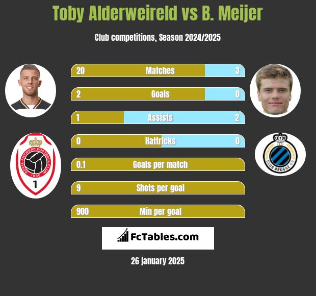 Toby Alderweireld vs B. Meijer h2h player stats