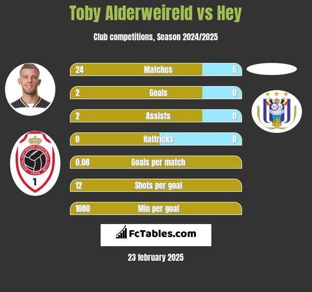 Toby Alderweireld vs Hey h2h player stats