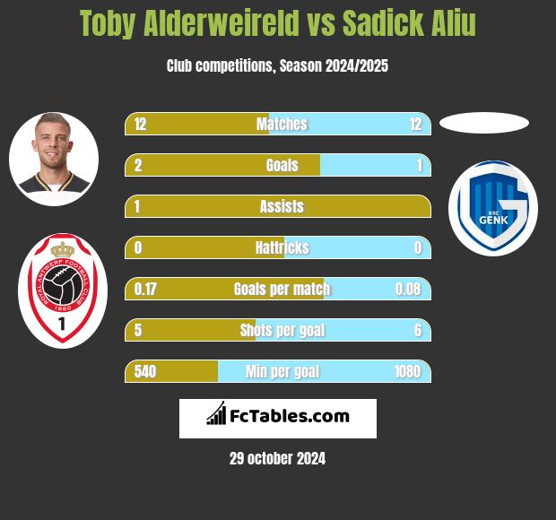 Toby Alderweireld vs Sadick Aliu h2h player stats