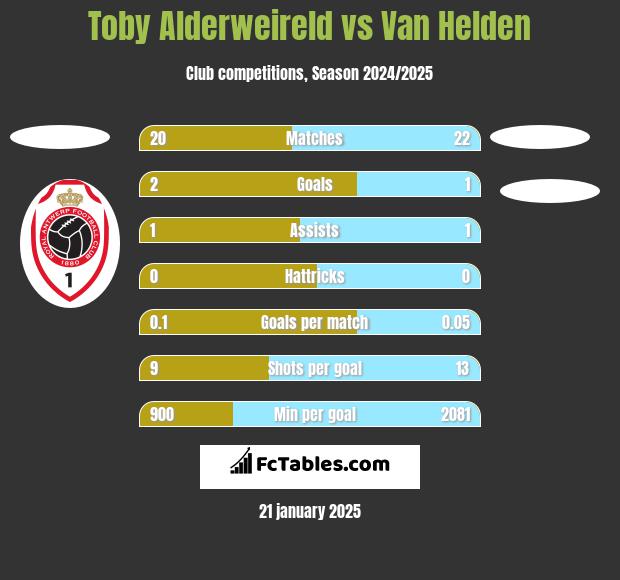 Toby Alderweireld vs Van Helden h2h player stats