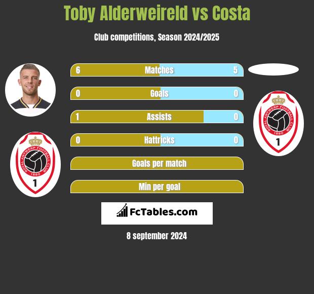 Toby Alderweireld vs Costa h2h player stats