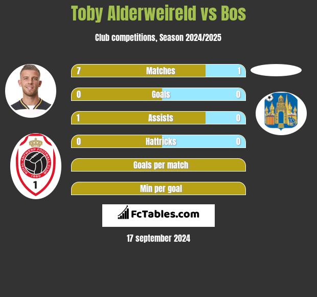 Toby Alderweireld vs Bos h2h player stats