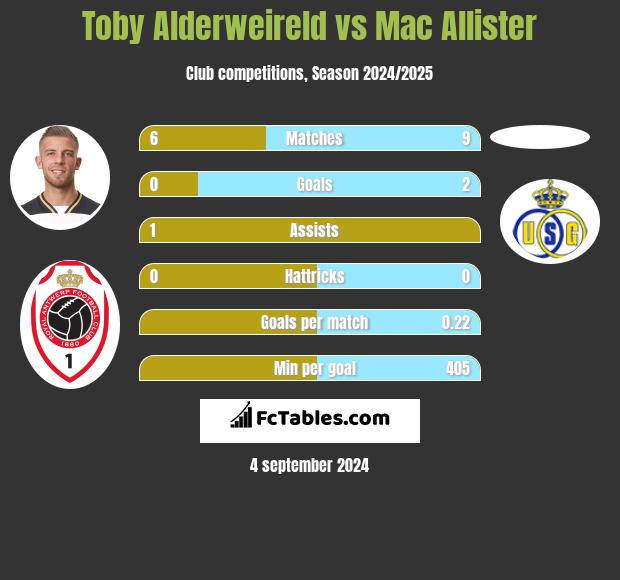 Toby Alderweireld vs Mac Allister h2h player stats