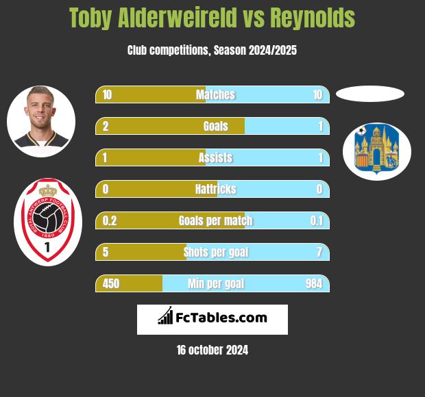 Toby Alderweireld vs Reynolds h2h player stats