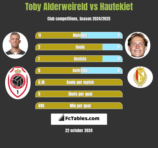 Toby Alderweireld vs Hautekiet h2h player stats