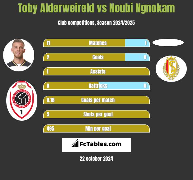 Toby Alderweireld vs Noubi Ngnokam h2h player stats