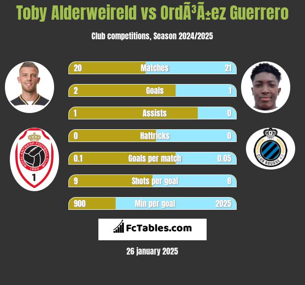 Toby Alderweireld vs OrdÃ³Ã±ez Guerrero h2h player stats