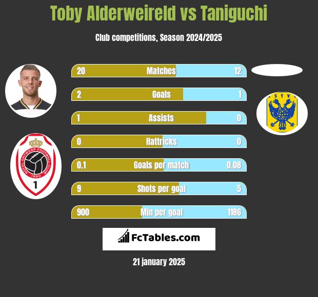 Toby Alderweireld vs Taniguchi h2h player stats