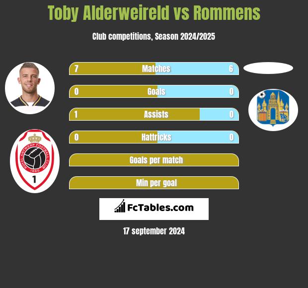 Toby Alderweireld vs Rommens h2h player stats