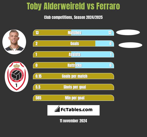 Toby Alderweireld vs Ferraro h2h player stats