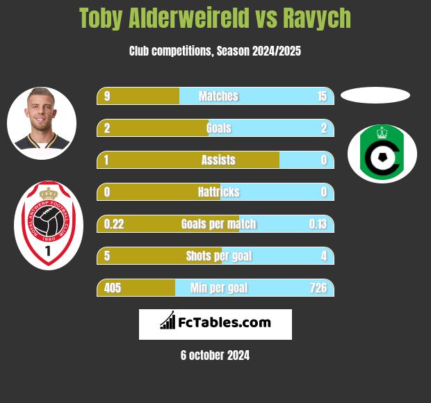 Toby Alderweireld vs Ravych h2h player stats