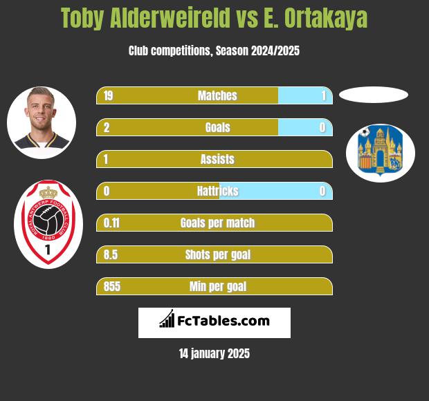 Toby Alderweireld vs E. Ortakaya h2h player stats