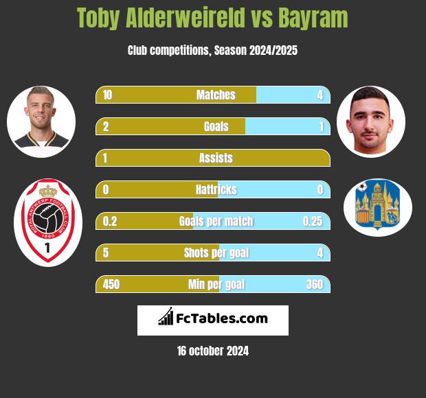 Toby Alderweireld vs Bayram h2h player stats