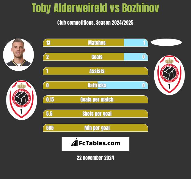 Toby Alderweireld vs Bozhinov h2h player stats