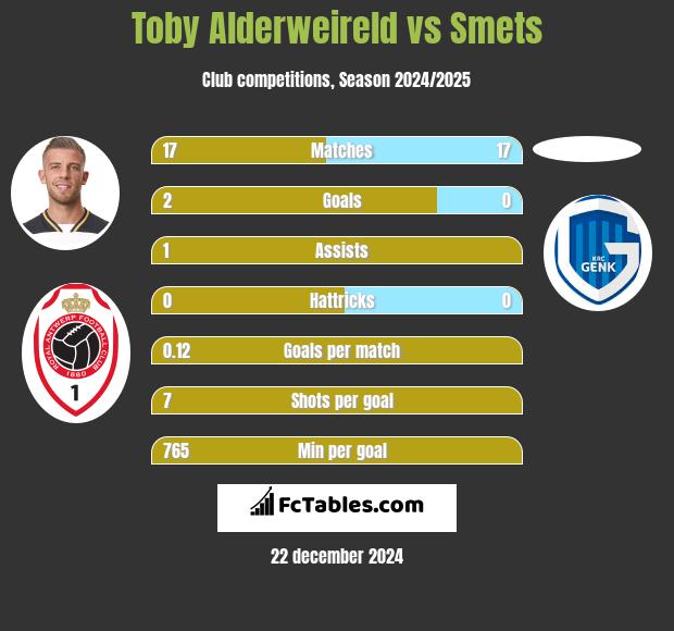 Toby Alderweireld vs Smets h2h player stats